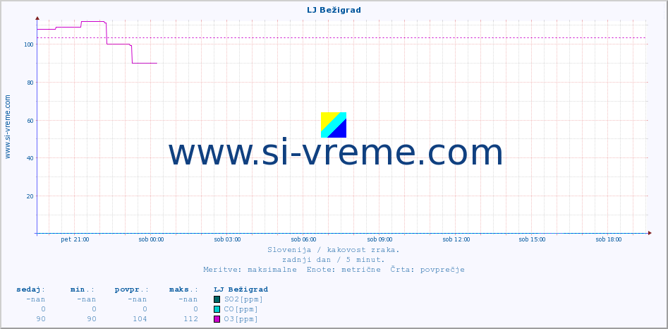 POVPREČJE :: LJ Bežigrad :: SO2 | CO | O3 | NO2 :: zadnji dan / 5 minut.