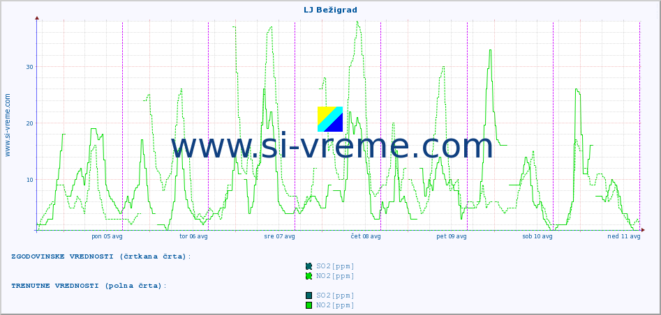 POVPREČJE :: LJ Bežigrad :: SO2 | CO | O3 | NO2 :: zadnji teden / 30 minut.