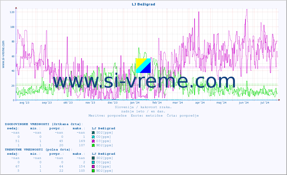 POVPREČJE :: LJ Bežigrad :: SO2 | CO | O3 | NO2 :: zadnje leto / en dan.