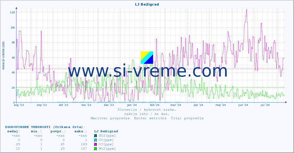 POVPREČJE :: LJ Bežigrad :: SO2 | CO | O3 | NO2 :: zadnje leto / en dan.