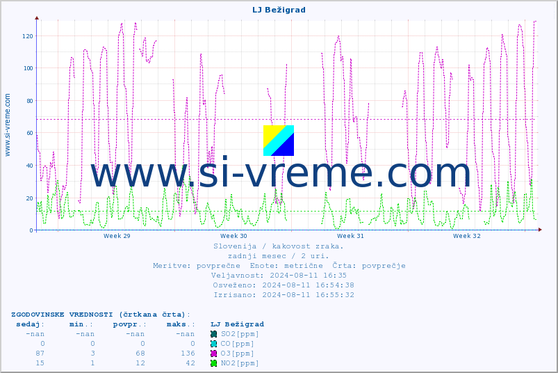 POVPREČJE :: LJ Bežigrad :: SO2 | CO | O3 | NO2 :: zadnji mesec / 2 uri.