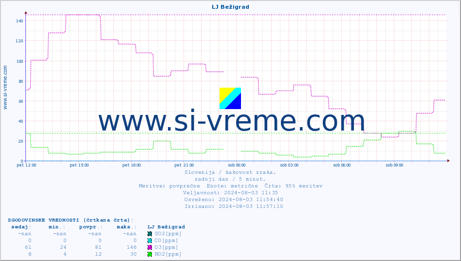 POVPREČJE :: LJ Bežigrad :: SO2 | CO | O3 | NO2 :: zadnji dan / 5 minut.