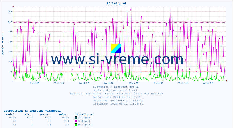 POVPREČJE :: LJ Bežigrad :: SO2 | CO | O3 | NO2 :: zadnja dva meseca / 2 uri.