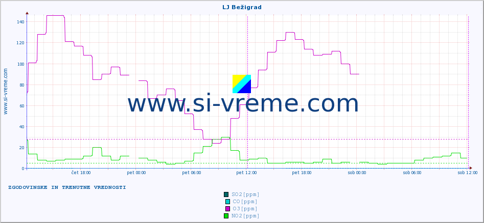 POVPREČJE :: LJ Bežigrad :: SO2 | CO | O3 | NO2 :: zadnja dva dni / 5 minut.