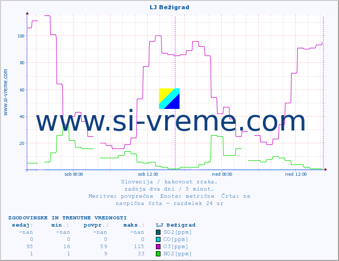 POVPREČJE :: LJ Bežigrad :: SO2 | CO | O3 | NO2 :: zadnja dva dni / 5 minut.
