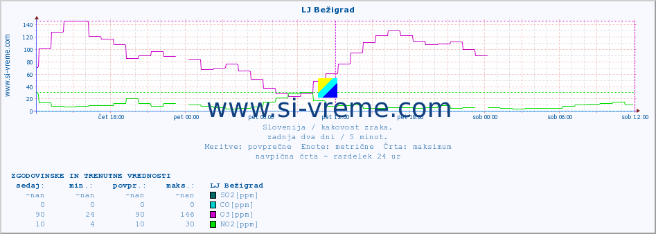 POVPREČJE :: LJ Bežigrad :: SO2 | CO | O3 | NO2 :: zadnja dva dni / 5 minut.