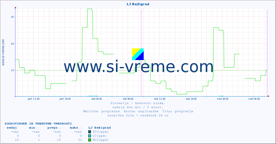 POVPREČJE :: LJ Bežigrad :: SO2 | CO | O3 | NO2 :: zadnja dva dni / 5 minut.
