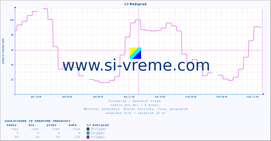 POVPREČJE :: LJ Bežigrad :: SO2 | CO | O3 | NO2 :: zadnja dva dni / 5 minut.