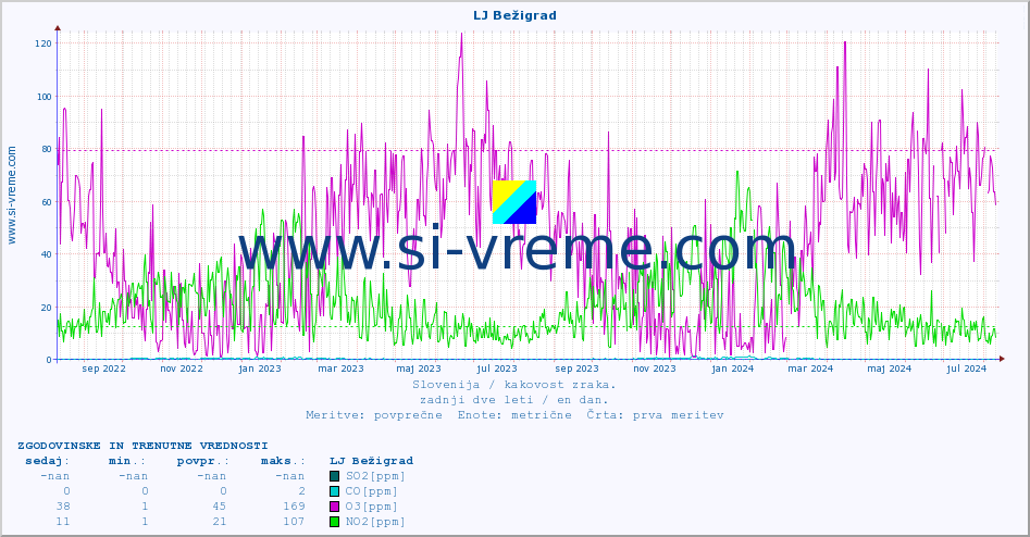 POVPREČJE :: LJ Bežigrad :: SO2 | CO | O3 | NO2 :: zadnji dve leti / en dan.