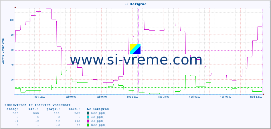 POVPREČJE :: LJ Bežigrad :: SO2 | CO | O3 | NO2 :: zadnja dva dni / 5 minut.