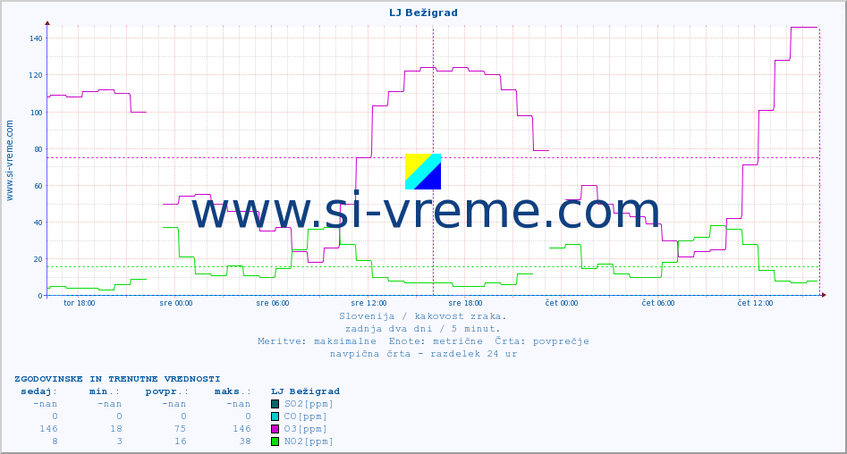 POVPREČJE :: LJ Bežigrad :: SO2 | CO | O3 | NO2 :: zadnja dva dni / 5 minut.