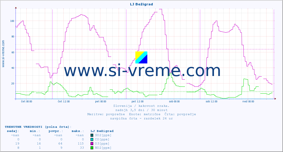 POVPREČJE :: LJ Bežigrad :: SO2 | CO | O3 | NO2 :: zadnji teden / 30 minut.