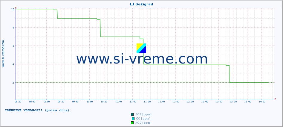 POVPREČJE :: LJ Bežigrad :: SO2 | CO | O3 | NO2 :: zadnji dan / 5 minut.