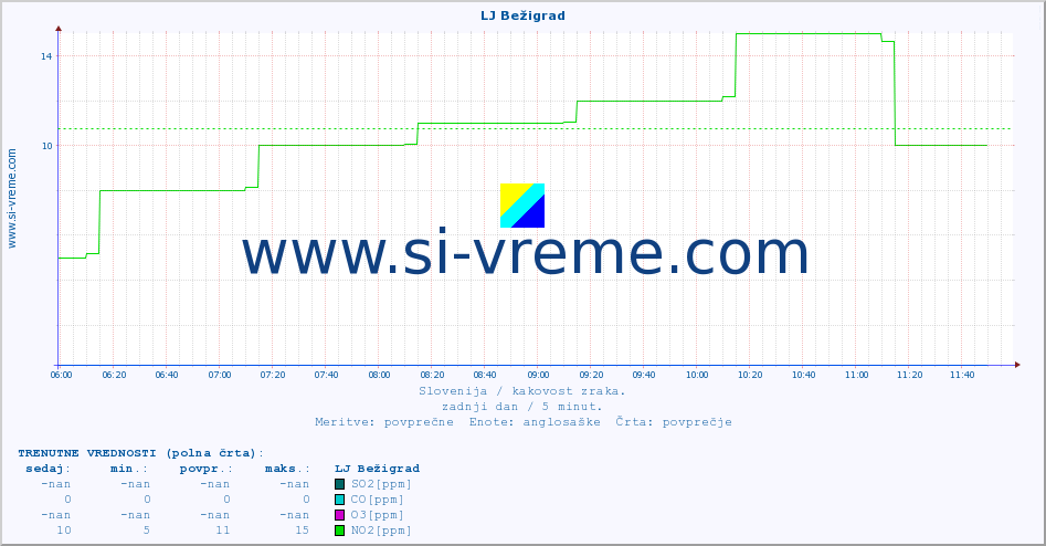 POVPREČJE :: LJ Bežigrad :: SO2 | CO | O3 | NO2 :: zadnji dan / 5 minut.