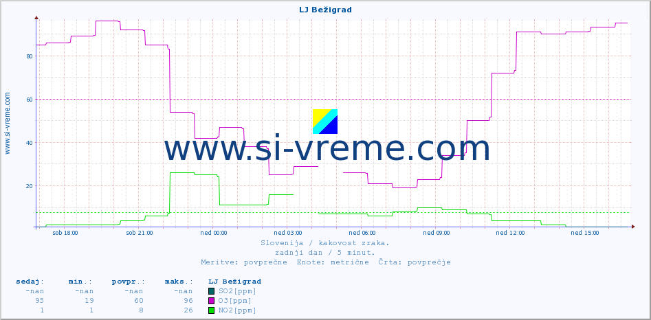 POVPREČJE :: LJ Bežigrad :: SO2 | CO | O3 | NO2 :: zadnji dan / 5 minut.