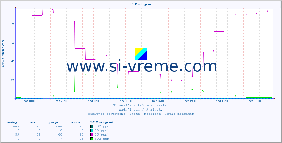 POVPREČJE :: LJ Bežigrad :: SO2 | CO | O3 | NO2 :: zadnji dan / 5 minut.
