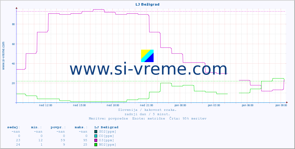 POVPREČJE :: LJ Bežigrad :: SO2 | CO | O3 | NO2 :: zadnji dan / 5 minut.
