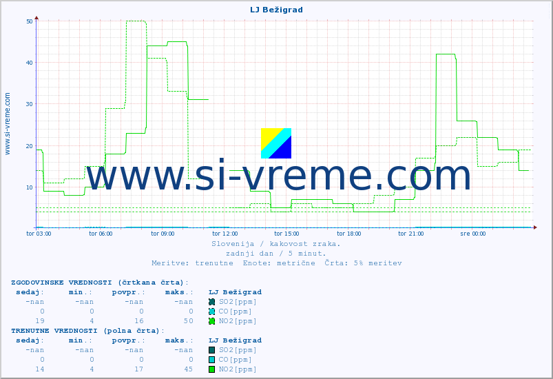 POVPREČJE :: LJ Bežigrad :: SO2 | CO | O3 | NO2 :: zadnji dan / 5 minut.