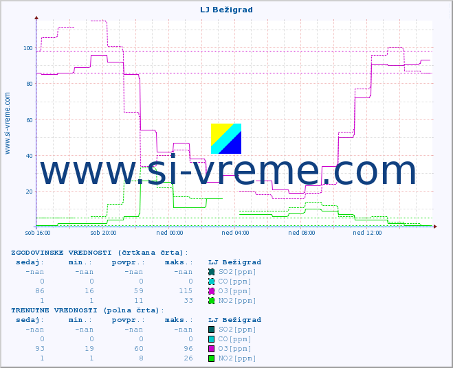 POVPREČJE :: LJ Bežigrad :: SO2 | CO | O3 | NO2 :: zadnji dan / 5 minut.