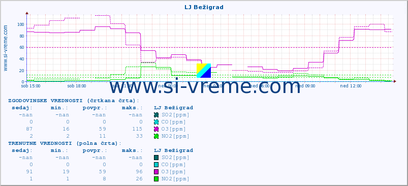 POVPREČJE :: LJ Bežigrad :: SO2 | CO | O3 | NO2 :: zadnji dan / 5 minut.