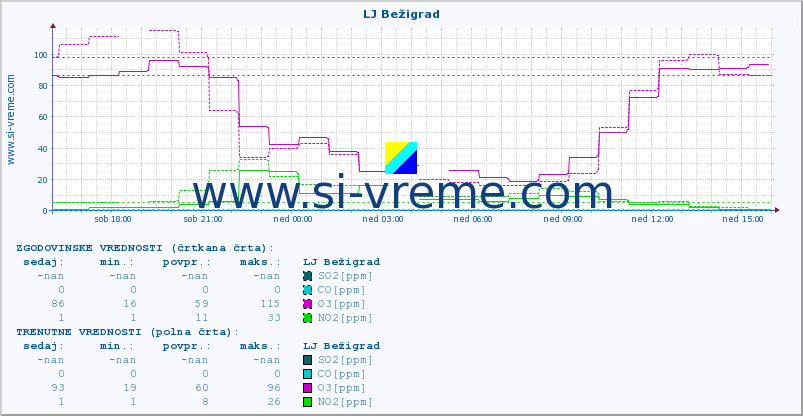 POVPREČJE :: LJ Bežigrad :: SO2 | CO | O3 | NO2 :: zadnji dan / 5 minut.
