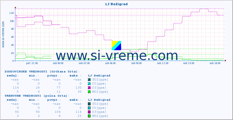 POVPREČJE :: LJ Bežigrad :: SO2 | CO | O3 | NO2 :: zadnji dan / 5 minut.