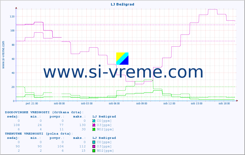 POVPREČJE :: LJ Bežigrad :: SO2 | CO | O3 | NO2 :: zadnji dan / 5 minut.