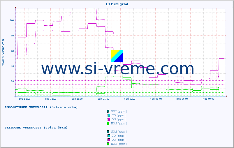 POVPREČJE :: LJ Bežigrad :: SO2 | CO | O3 | NO2 :: zadnji dan / 5 minut.