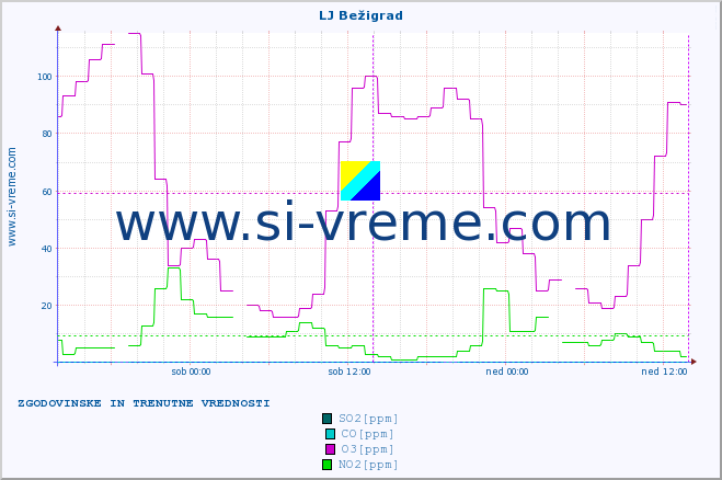 POVPREČJE :: LJ Bežigrad :: SO2 | CO | O3 | NO2 :: zadnja dva dni / 5 minut.
