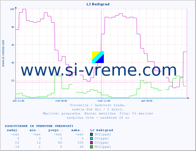 POVPREČJE :: LJ Bežigrad :: SO2 | CO | O3 | NO2 :: zadnja dva dni / 5 minut.