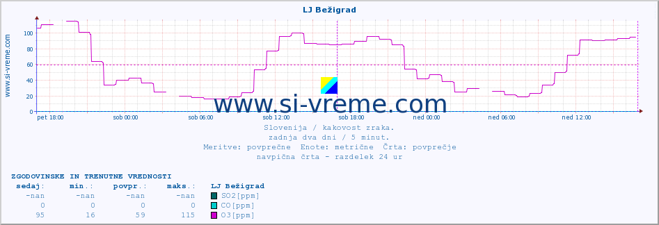 POVPREČJE :: LJ Bežigrad :: SO2 | CO | O3 | NO2 :: zadnja dva dni / 5 minut.