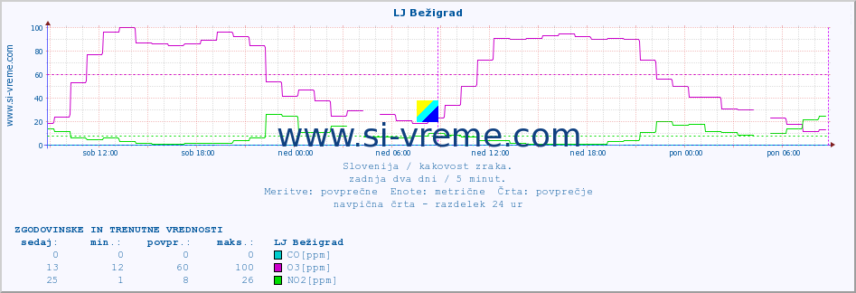 POVPREČJE :: LJ Bežigrad :: SO2 | CO | O3 | NO2 :: zadnja dva dni / 5 minut.