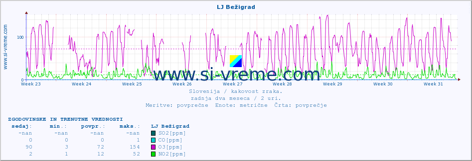 POVPREČJE :: LJ Bežigrad :: SO2 | CO | O3 | NO2 :: zadnja dva meseca / 2 uri.