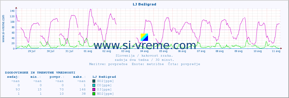 POVPREČJE :: LJ Bežigrad :: SO2 | CO | O3 | NO2 :: zadnja dva tedna / 30 minut.