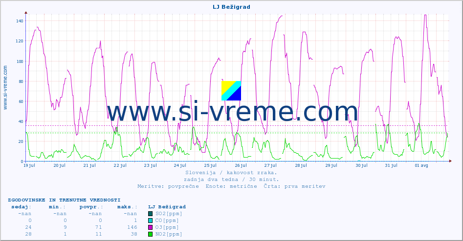 POVPREČJE :: LJ Bežigrad :: SO2 | CO | O3 | NO2 :: zadnja dva tedna / 30 minut.