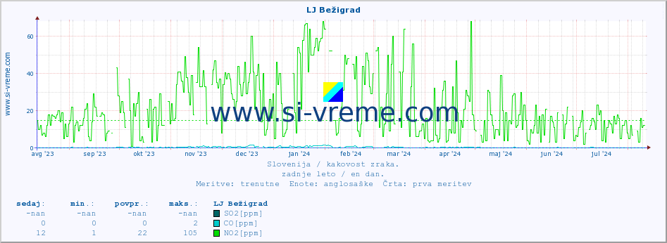 POVPREČJE :: LJ Bežigrad :: SO2 | CO | O3 | NO2 :: zadnje leto / en dan.