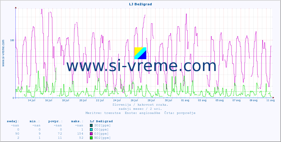 POVPREČJE :: LJ Bežigrad :: SO2 | CO | O3 | NO2 :: zadnji mesec / 2 uri.