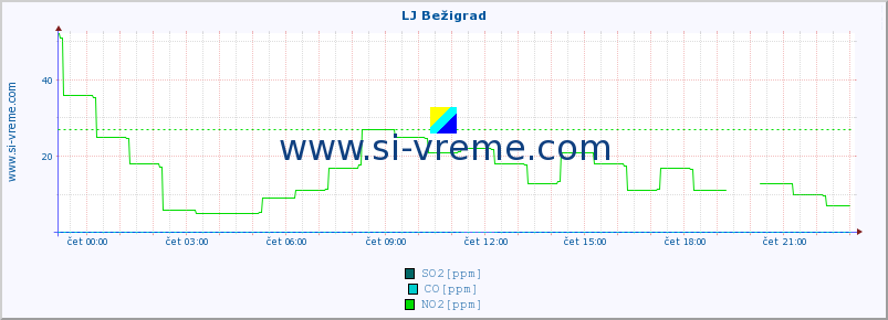 POVPREČJE :: LJ Bežigrad :: SO2 | CO | O3 | NO2 :: zadnji dan / 5 minut.