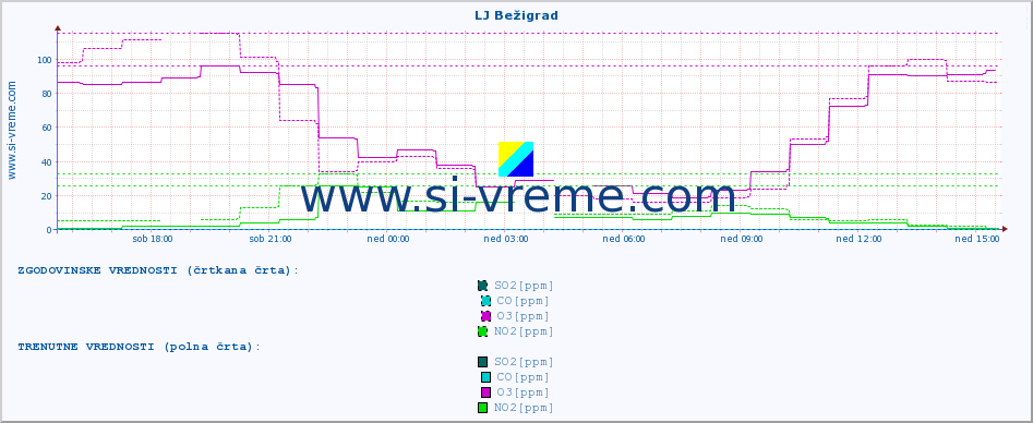 POVPREČJE :: LJ Bežigrad :: SO2 | CO | O3 | NO2 :: zadnji dan / 5 minut.