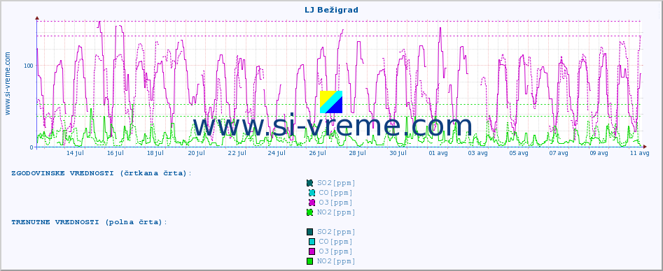 POVPREČJE :: LJ Bežigrad :: SO2 | CO | O3 | NO2 :: zadnji mesec / 2 uri.