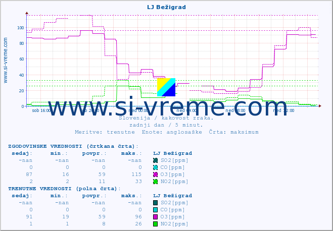 POVPREČJE :: LJ Bežigrad :: SO2 | CO | O3 | NO2 :: zadnji dan / 5 minut.