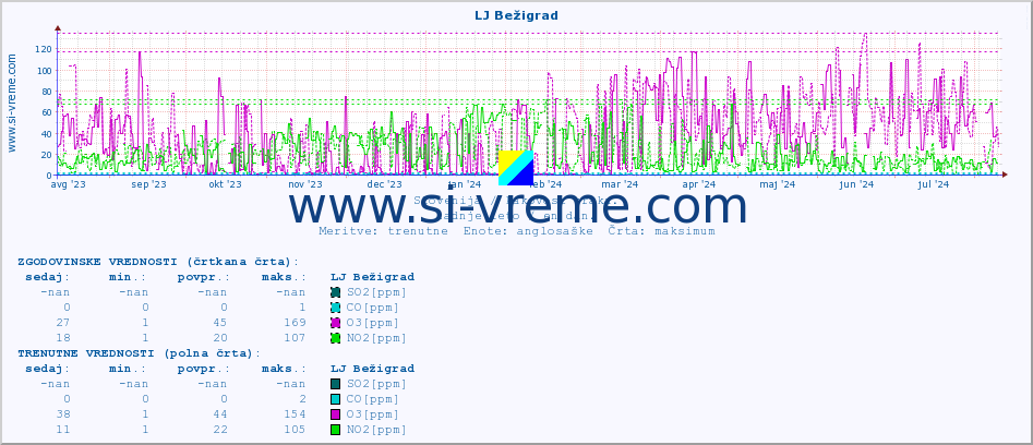 POVPREČJE :: LJ Bežigrad :: SO2 | CO | O3 | NO2 :: zadnje leto / en dan.