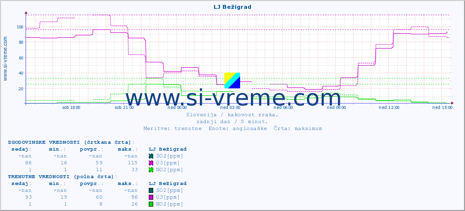 POVPREČJE :: LJ Bežigrad :: SO2 | CO | O3 | NO2 :: zadnji dan / 5 minut.