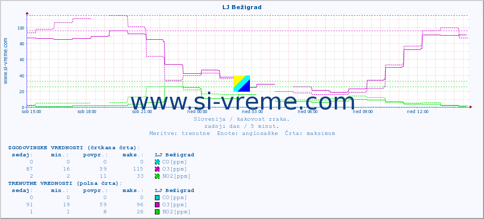 POVPREČJE :: LJ Bežigrad :: SO2 | CO | O3 | NO2 :: zadnji dan / 5 minut.