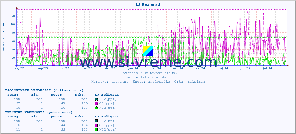 POVPREČJE :: LJ Bežigrad :: SO2 | CO | O3 | NO2 :: zadnje leto / en dan.