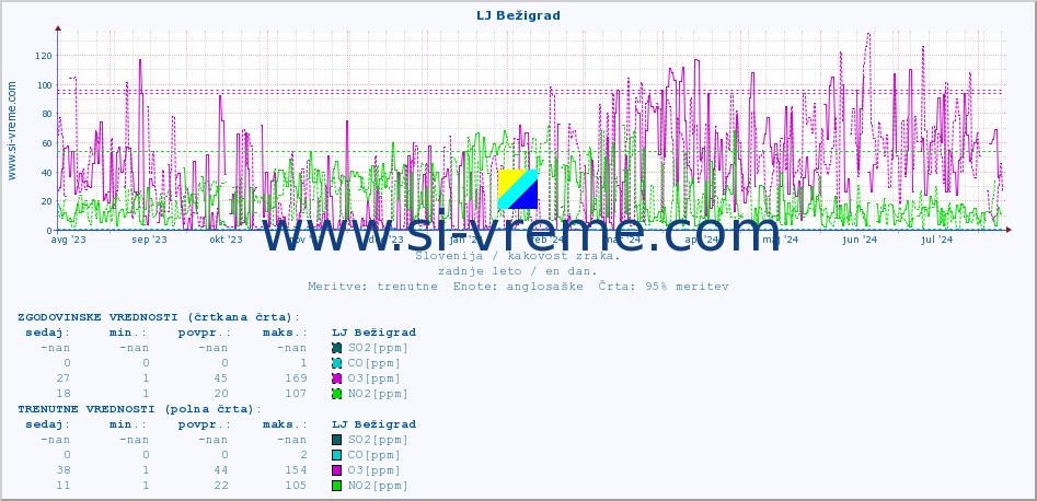 POVPREČJE :: LJ Bežigrad :: SO2 | CO | O3 | NO2 :: zadnje leto / en dan.