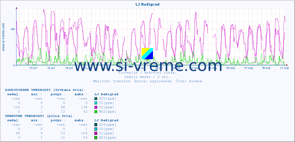 POVPREČJE :: LJ Bežigrad :: SO2 | CO | O3 | NO2 :: zadnji mesec / 2 uri.