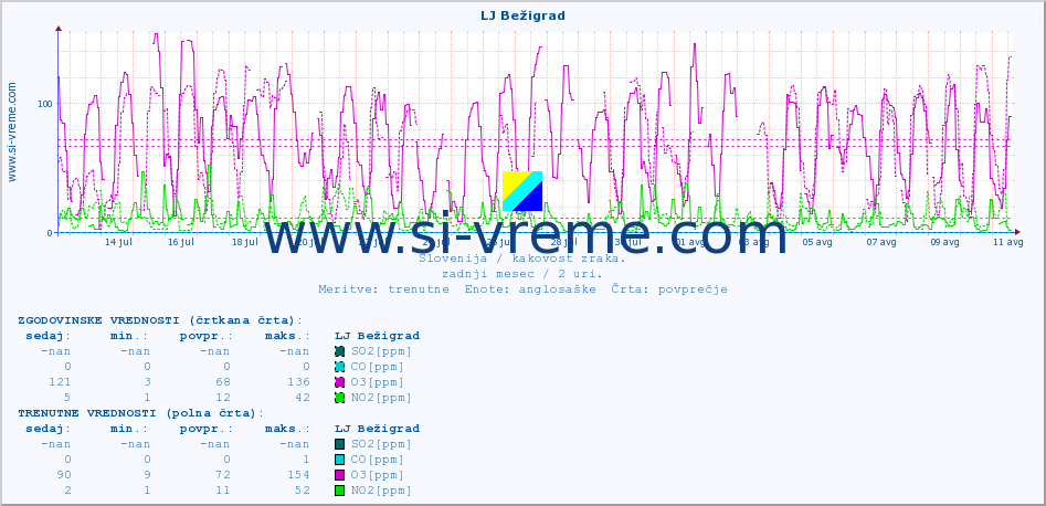 POVPREČJE :: LJ Bežigrad :: SO2 | CO | O3 | NO2 :: zadnji mesec / 2 uri.