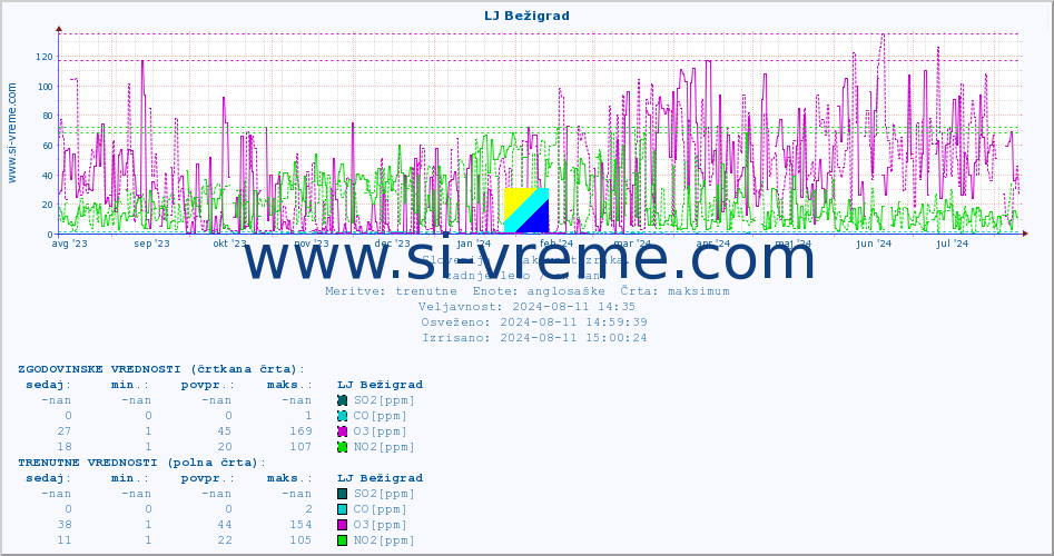 POVPREČJE :: LJ Bežigrad :: SO2 | CO | O3 | NO2 :: zadnje leto / en dan.