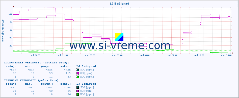 POVPREČJE :: LJ Bežigrad :: SO2 | CO | O3 | NO2 :: zadnji dan / 5 minut.